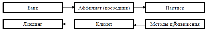 Рис. 2. Схема метода использования партнерских программ в продвижении банковских услуг