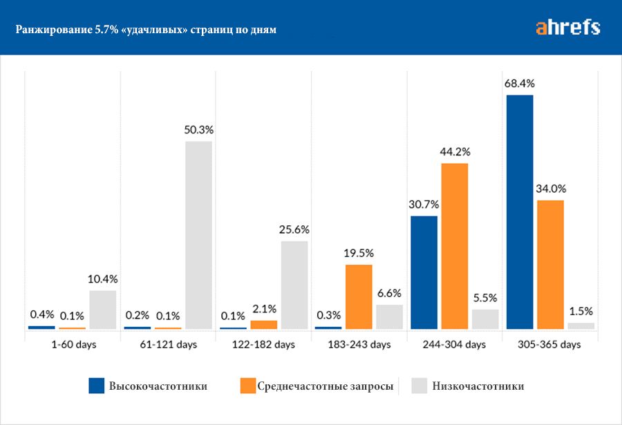 время продвижения сайта в Google