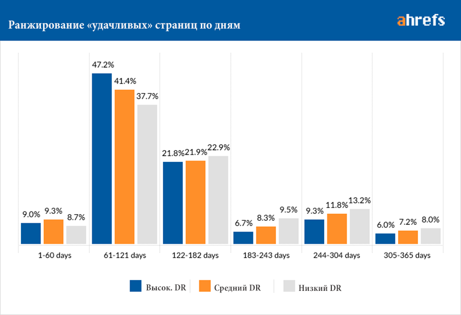 Время продвижения сайта