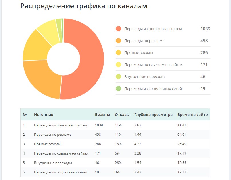 Источники трафика на сайт