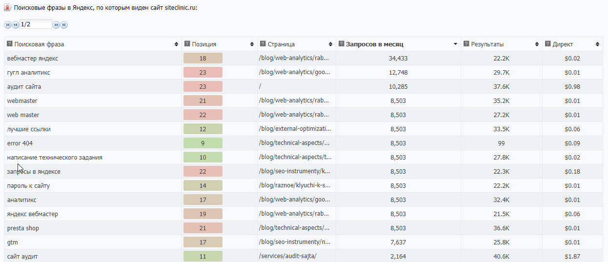 Скриншот анализа ключевых слов cy-pr.com