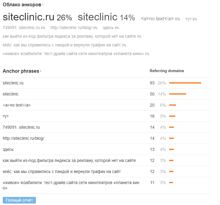 Скриншот с анкорами ссылок от ahrefs.com