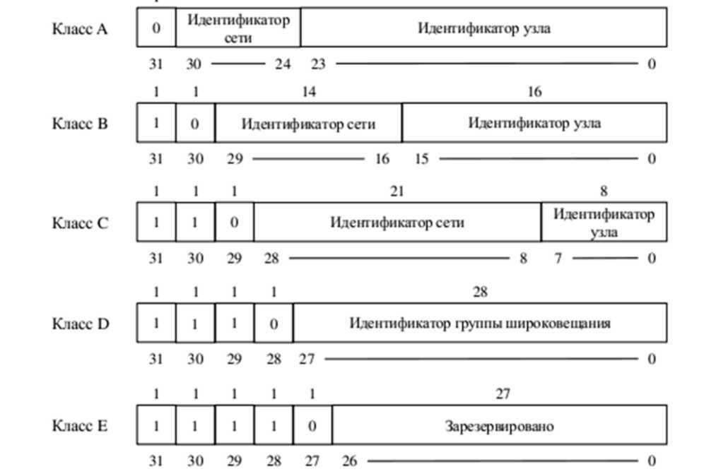 Число узлов в сети. Идентификатор узла в IP-адресе. Идентификатор подсети. Идентификатор сети для класса с. Идентификатор сети это классы IP адресов.