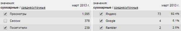 Количество уников (слева) и переходов с поиска (справа) за март 2013