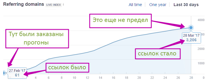 Регистрация в каталогах статей