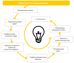 этапы seo-продвижения сайта