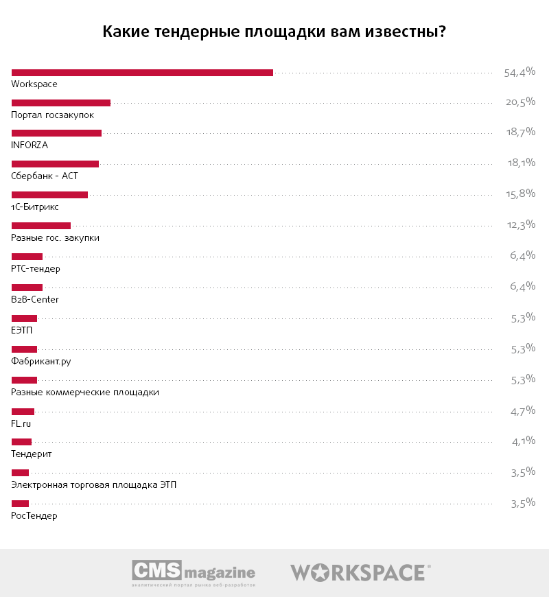 Тендер рейтинг