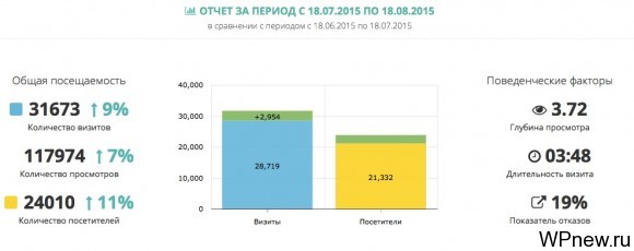 Посещаемость сайта