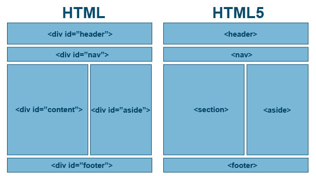 Семантический html