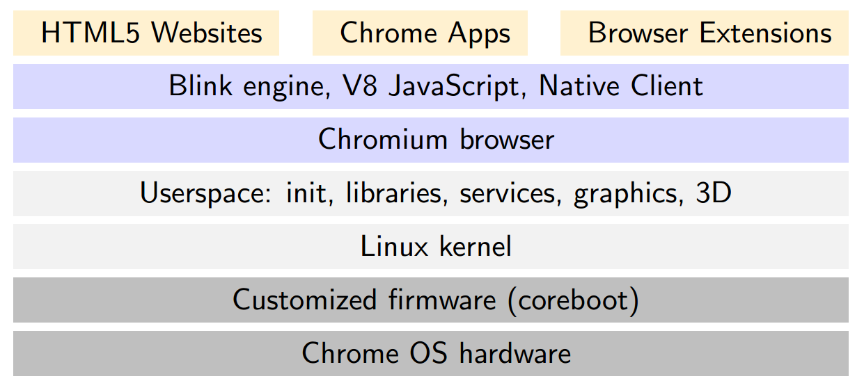 Из чего состоит Chrome OS