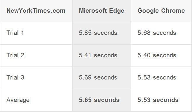 Google chrome edge. Microsoft Edge vs Google. Microsoft Edge vs Chrome. Edge быстрее Chrome. Яндекс браузер vs Edge.