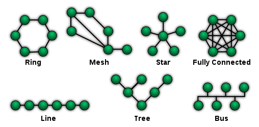 1.11 Физическая и логическая топологии компьютерной сети (звезда, кольцо, full и partial mesh) и их сравнение. Учимся читать диаграммы Cisco