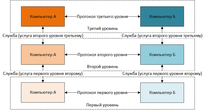 Уровень службы